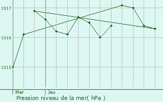 Graphe de la pression atmosphrique prvue pour Cherbonnires