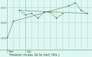 Graphe de la pression atmosphrique prvue pour Chambon