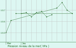 Graphe de la pression atmosphrique prvue pour Prigny