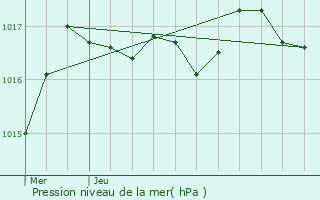 Graphe de la pression atmosphrique prvue pour Archingeay