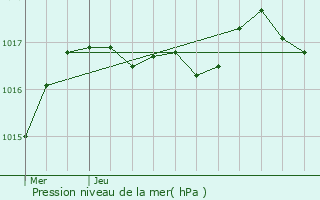 Graphe de la pression atmosphrique prvue pour Saint-Nazaire-sur-Charente