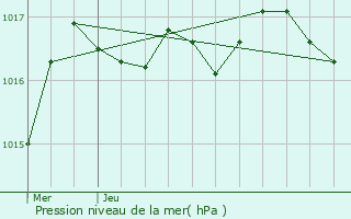 Graphe de la pression atmosphrique prvue pour Lozay