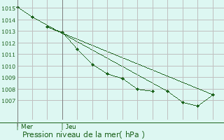 Graphe de la pression atmosphrique prvue pour Differdange