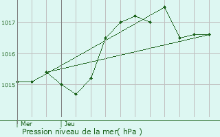 Graphe de la pression atmosphrique prvue pour Savigny