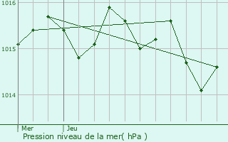 Graphe de la pression atmosphrique prvue pour Bourlens