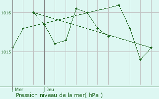 Graphe de la pression atmosphrique prvue pour Saint-Avit-Rivire