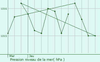 Graphe de la pression atmosphrique prvue pour Varennes