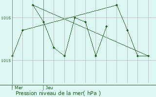 Graphe de la pression atmosphrique prvue pour Verdon