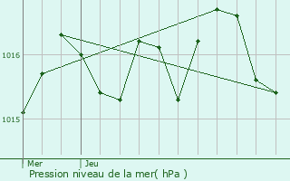 Graphe de la pression atmosphrique prvue pour Saint-Vincent-de-Connezac