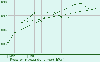 Graphe de la pression atmosphrique prvue pour Chteau-d