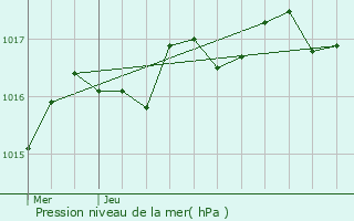 Graphe de la pression atmosphrique prvue pour Chavagnes-les-Redoux