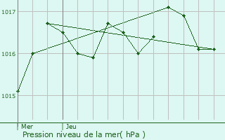 Graphe de la pression atmosphrique prvue pour Sonnac