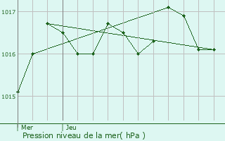 Graphe de la pression atmosphrique prvue pour Thors