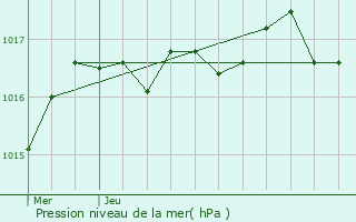 Graphe de la pression atmosphrique prvue pour Marans