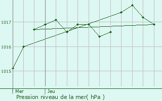 Graphe de la pression atmosphrique prvue pour Dolus-d