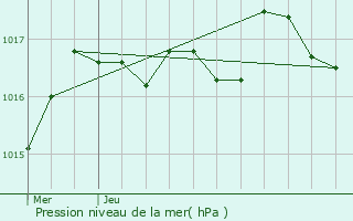 Graphe de la pression atmosphrique prvue pour Smussac