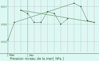 Graphe de la pression atmosphrique prvue pour Courcerac