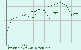 Graphe de la pression atmosphrique prvue pour Rtaud