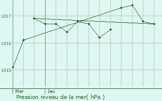 Graphe de la pression atmosphrique prvue pour Pont-l