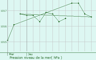 Graphe de la pression atmosphrique prvue pour Saint-Sulpice-de-Royan