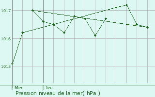 Graphe de la pression atmosphrique prvue pour Voissay