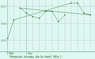 Graphe de la pression atmosphrique prvue pour Annepont