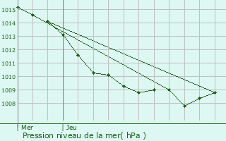 Graphe de la pression atmosphrique prvue pour Dampierre-au-Temple