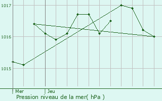 Graphe de la pression atmosphrique prvue pour Rancon