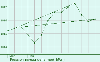 Graphe de la pression atmosphrique prvue pour Chassieu