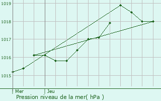 Graphe de la pression atmosphrique prvue pour Le Cannet