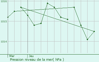 Graphe de la pression atmosphrique prvue pour Monsempron-Libos