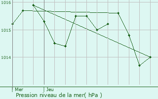 Graphe de la pression atmosphrique prvue pour Bo