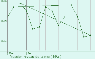 Graphe de la pression atmosphrique prvue pour Laplume