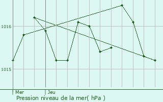 Graphe de la pression atmosphrique prvue pour Saint-Georges-de-Montclard