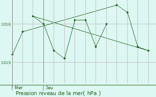 Graphe de la pression atmosphrique prvue pour Saint-Laurent-des-Hommes