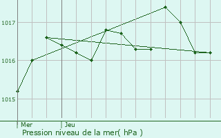 Graphe de la pression atmosphrique prvue pour Saint-Germain-du-Seudre