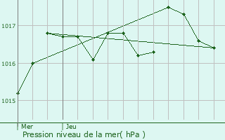 Graphe de la pression atmosphrique prvue pour Barzan