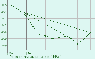 Graphe de la pression atmosphrique prvue pour pinay-sous-Snart