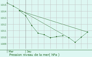 Graphe de la pression atmosphrique prvue pour Mandres-les-Roses