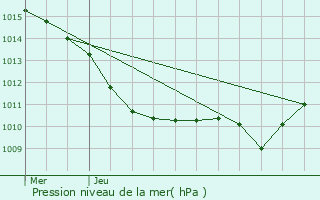 Graphe de la pression atmosphrique prvue pour Arpajon