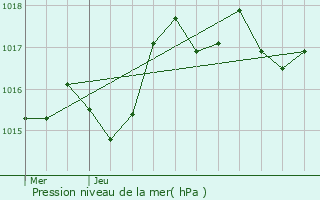 Graphe de la pression atmosphrique prvue pour Salins-les-Bains