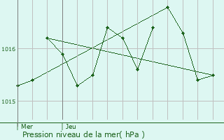 Graphe de la pression atmosphrique prvue pour Rouffignac-Saint-Cernin-de-Reilhac