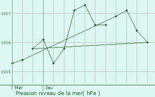 Graphe de la pression atmosphrique prvue pour Chambon-sur-Voueize