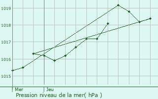 Graphe de la pression atmosphrique prvue pour Roquefort-les-Pins