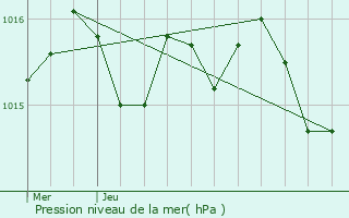 Graphe de la pression atmosphrique prvue pour Puymiclan