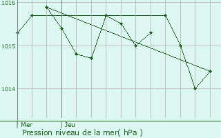 Graphe de la pression atmosphrique prvue pour Pont-du-Casse