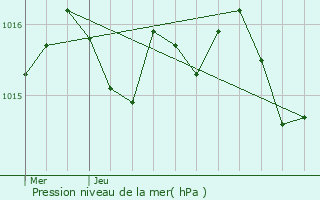 Graphe de la pression atmosphrique prvue pour Beaupuy