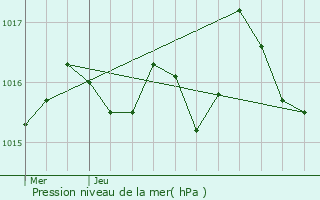 Graphe de la pression atmosphrique prvue pour Coursac