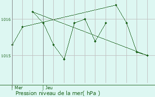 Graphe de la pression atmosphrique prvue pour Saint-Antoine-de-Breuilh