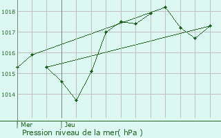Graphe de la pression atmosphrique prvue pour Biasca